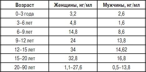 Анализы. Полный справочник