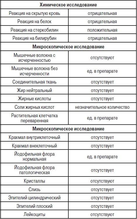 Анализы. Полный справочник