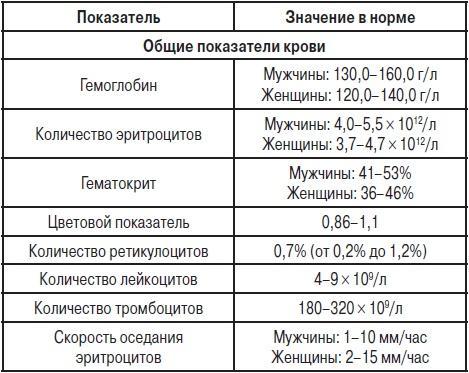 Анализы. Полный справочник