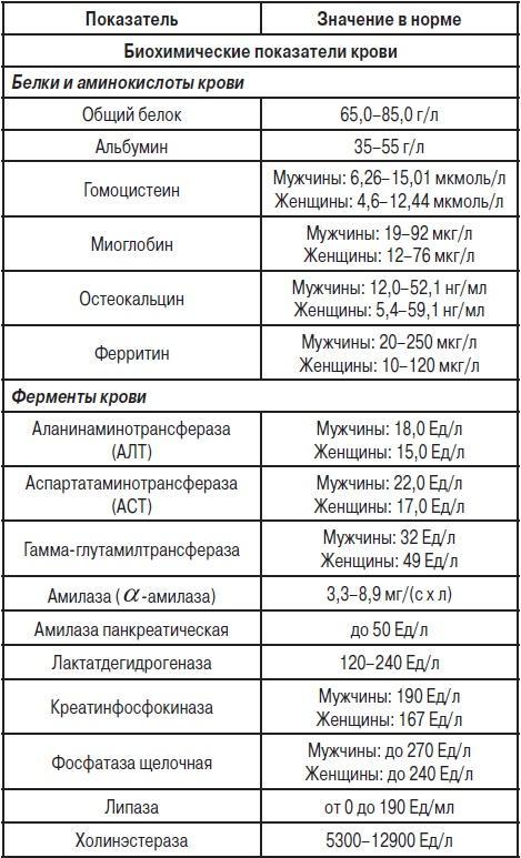 Анализы. Полный справочник