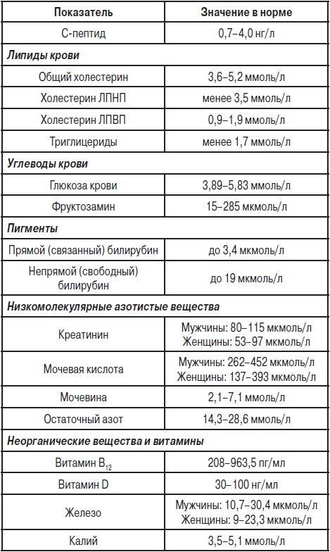 Анализы. Полный справочник