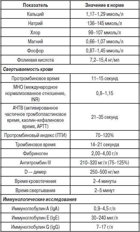 Анализы. Полный справочник