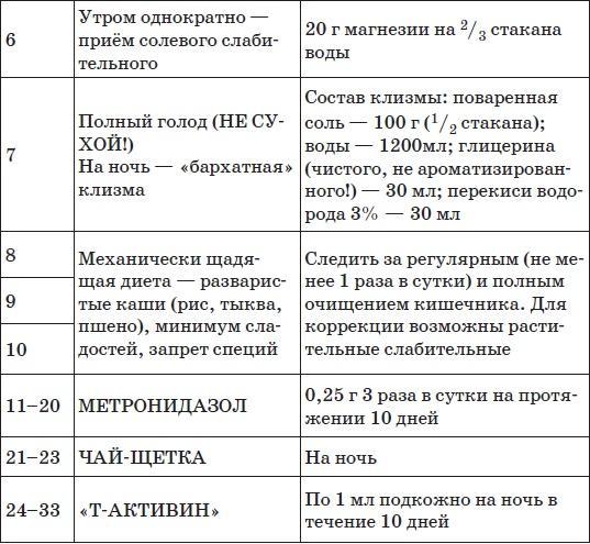 Все методики очищения и избавления от паразитов