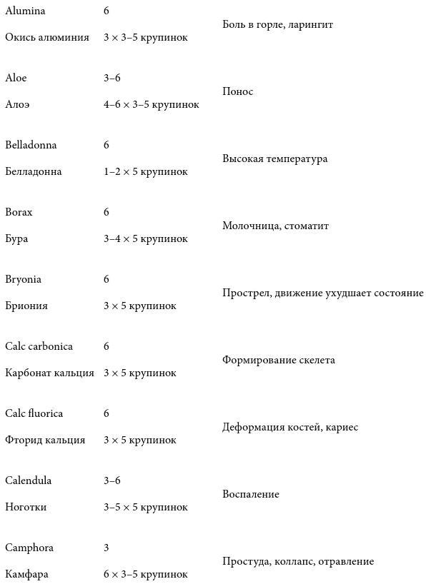 Острые состояния у детей. Что должны знать и уметь родители