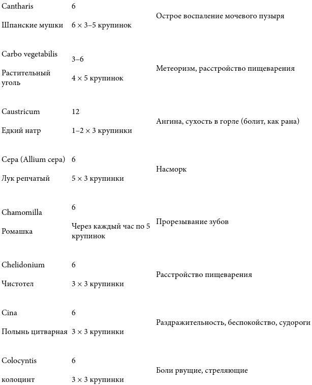 Острые состояния у детей. Что должны знать и уметь родители