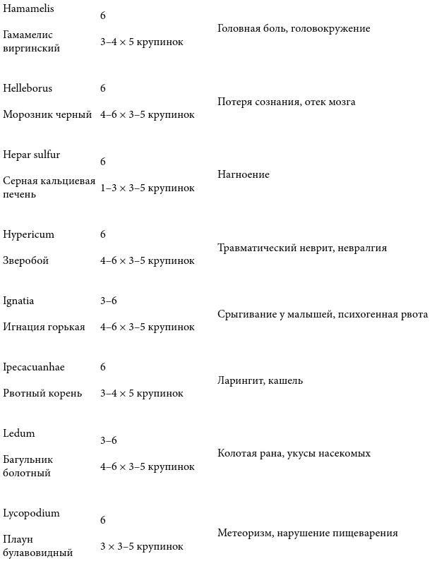 Острые состояния у детей. Что должны знать и уметь родители