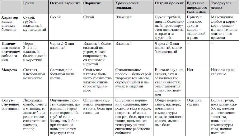 Универсальный медицинский справочник. Все болезни от А до Я