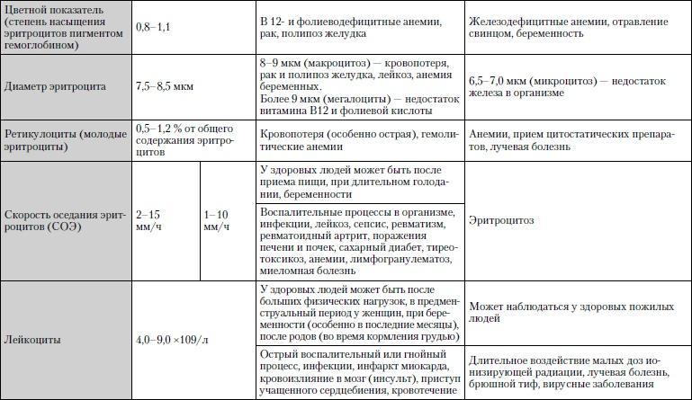 Универсальный медицинский справочник. Все болезни от А до Я