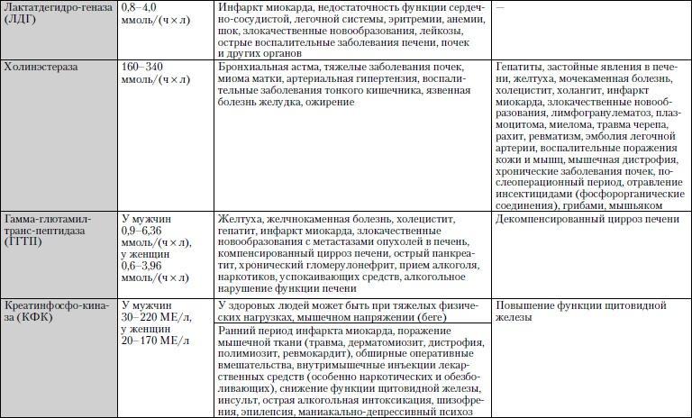 Универсальный медицинский справочник. Все болезни от А до Я