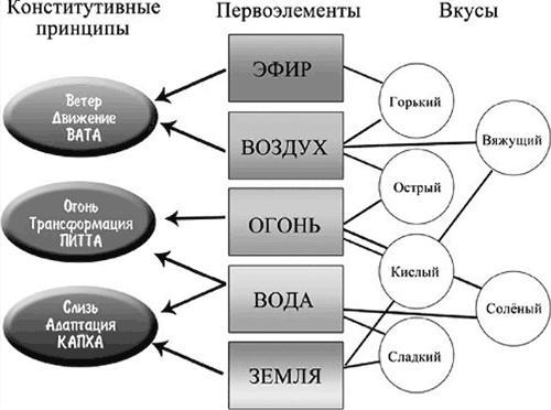 Аюрведа. Философия и травы