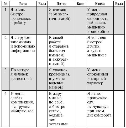 Аюрведа. Философия и травы