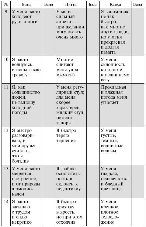 Аюрведа. Философия и травы