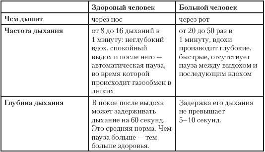 Дыхание по методу Бутейко. Уникальная дыхательная гимнастика от 118 болезней!