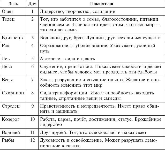 Аюрведа. Философия, диагностика, Ведическая астрология