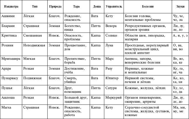 Аюрведа. Философия, диагностика, Ведическая астрология