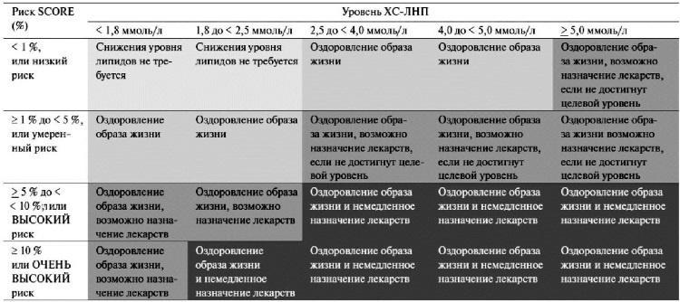 Здоровье сердца и сосудов