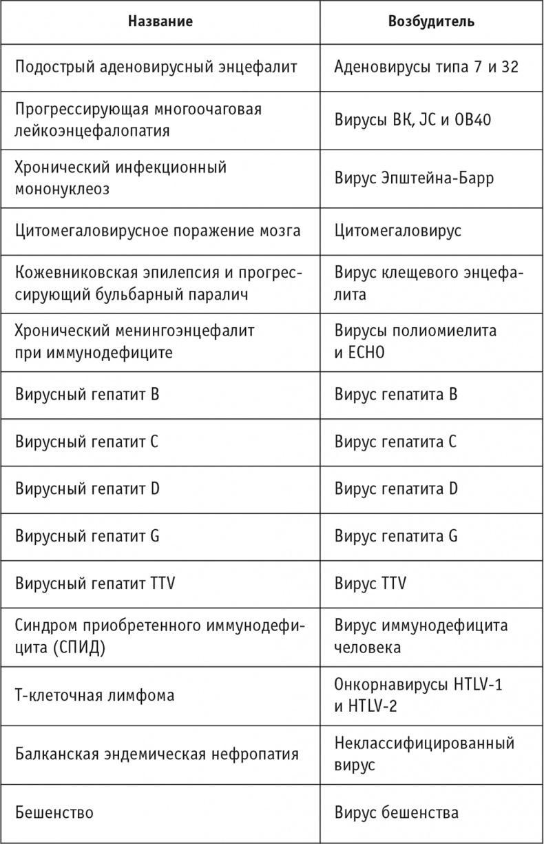 Многоликий вирус. Тайны скрытых инфекций