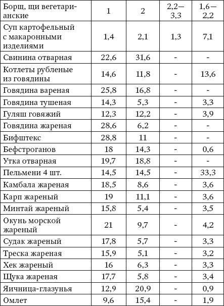 100 рецептов при болезнях почек