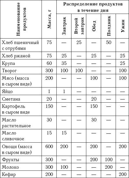 Лечебное питание. Сахарный диабет