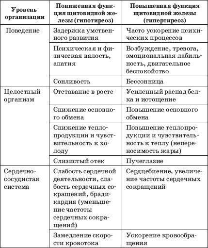 Заболевания щитовидной железы. Лечение и профилактика