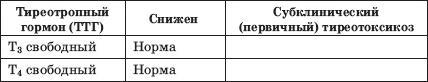 Заболевания щитовидной железы. Лечение и профилактика