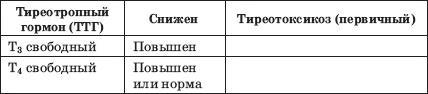 Заболевания щитовидной железы. Лечение и профилактика