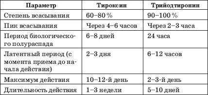 Заболевания щитовидной железы. Лечение и профилактика