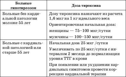 Заболевания щитовидной железы. Лечение и профилактика