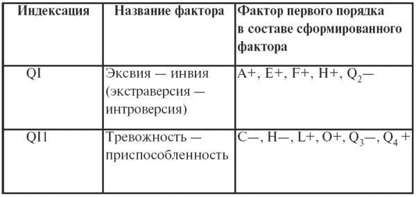 Психодиагностика. Конспект лекций