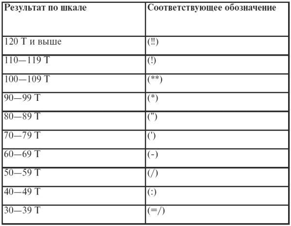 Психодиагностика. Конспект лекций