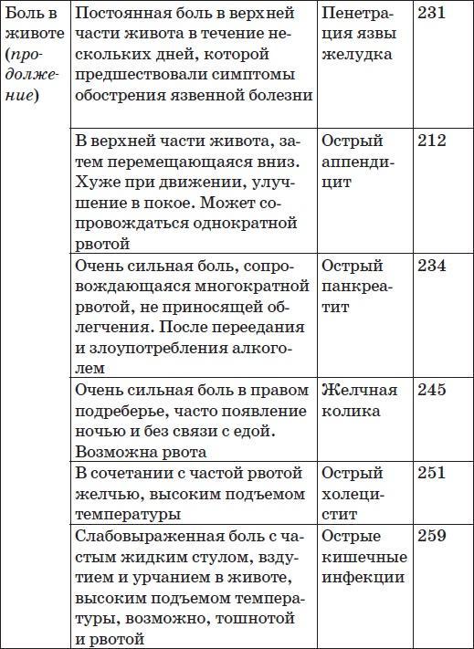 Карманный справочник симптомов