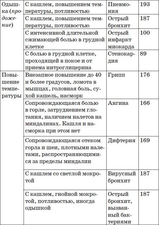 Карманный справочник симптомов