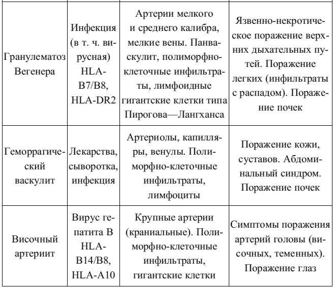 Внутренние болезни. Конспект лекций