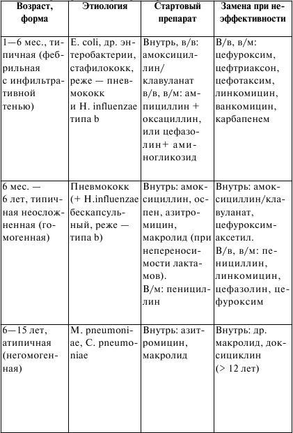 Госпитальная педиатрия. Конспект лекций