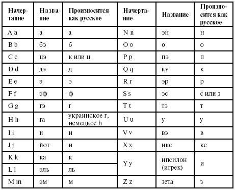 Латинский язык для медиков. Конспект лекций