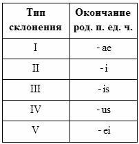 Латинский язык для медиков. Конспект лекций