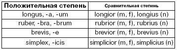 Латинский язык для медиков. Конспект лекций