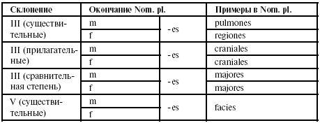 Латинский язык для медиков. Конспект лекций