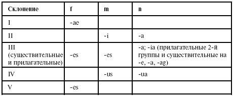 Латинский язык для медиков. Конспект лекций