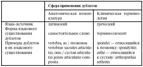 Латинский язык для медиков. Конспект лекций