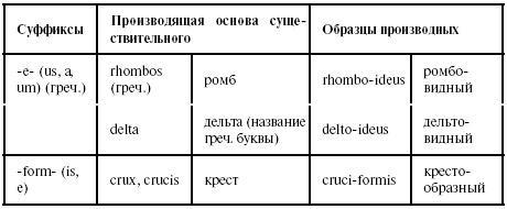 Латинский язык для медиков. Конспект лекций