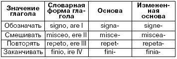 Латинский язык для медиков. Конспект лекций