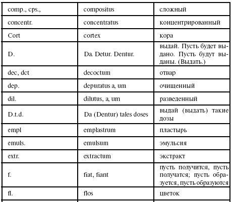 Латинский язык для медиков. Конспект лекций