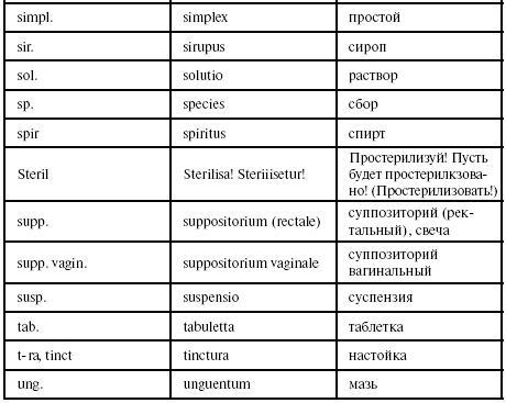 Латинский язык для медиков. Конспект лекций