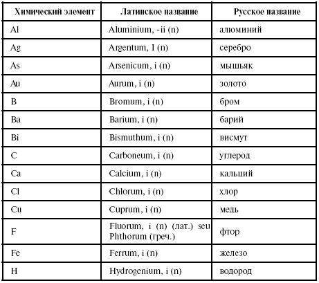 Латинский язык для медиков. Конспект лекций