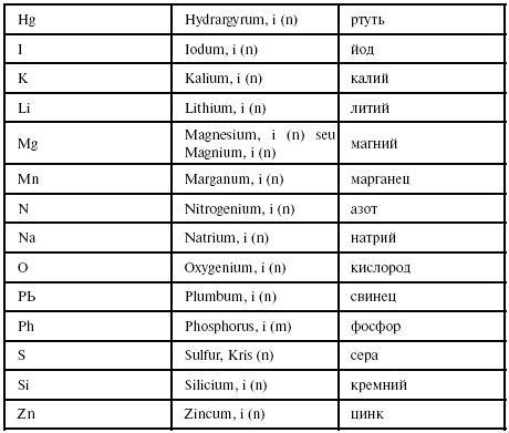 Латинский язык для медиков. Конспект лекций