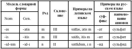 Латинский язык для медиков. Конспект лекций