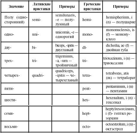 Латинский язык для медиков. Конспект лекций