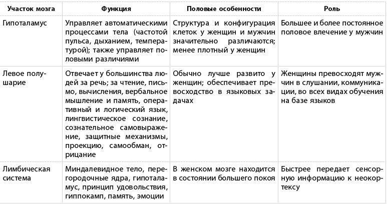 Какого пола ваш мозг?