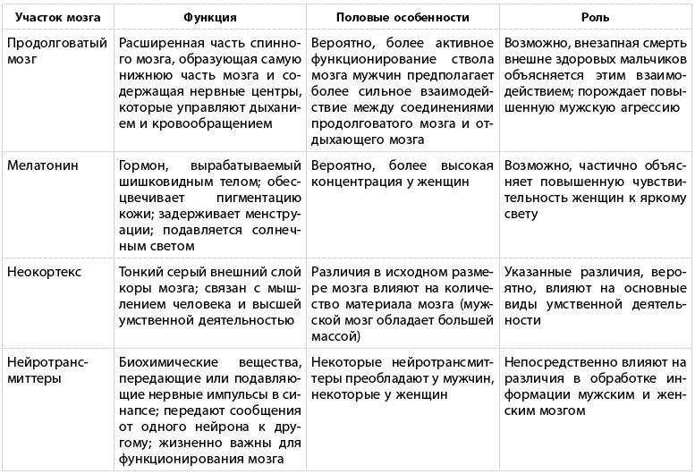 Какого пола ваш мозг?